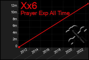 Total Graph of Xx6