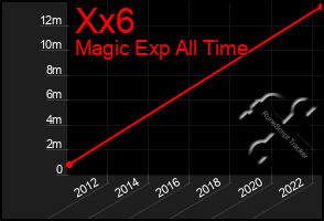 Total Graph of Xx6