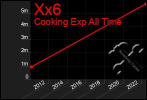 Total Graph of Xx6