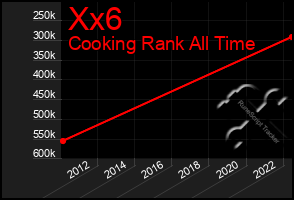 Total Graph of Xx6