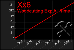 Total Graph of Xx6