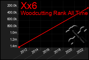 Total Graph of Xx6