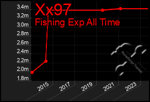 Total Graph of Xx97