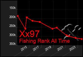 Total Graph of Xx97