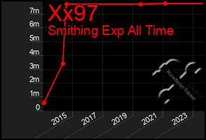 Total Graph of Xx97