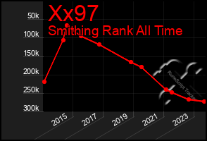 Total Graph of Xx97