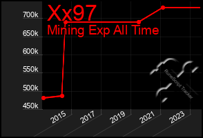 Total Graph of Xx97