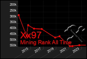 Total Graph of Xx97