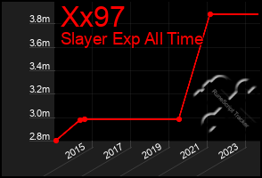 Total Graph of Xx97