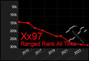 Total Graph of Xx97