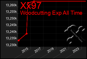 Total Graph of Xx97