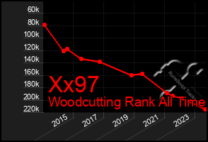 Total Graph of Xx97