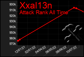 Total Graph of Xxal13n