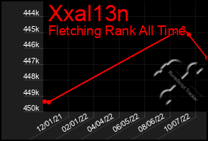 Total Graph of Xxal13n