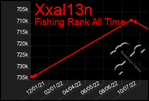 Total Graph of Xxal13n