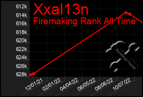 Total Graph of Xxal13n