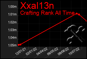 Total Graph of Xxal13n