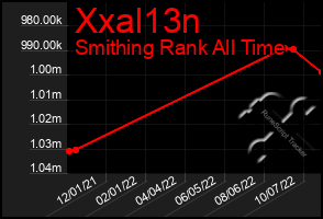 Total Graph of Xxal13n