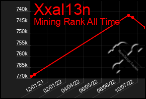 Total Graph of Xxal13n