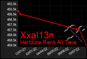 Total Graph of Xxal13n