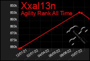 Total Graph of Xxal13n