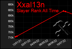 Total Graph of Xxal13n