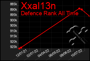 Total Graph of Xxal13n