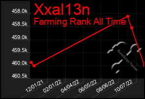 Total Graph of Xxal13n