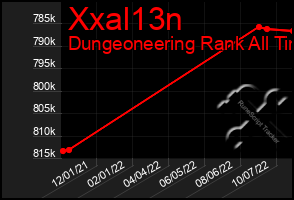 Total Graph of Xxal13n