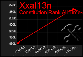 Total Graph of Xxal13n