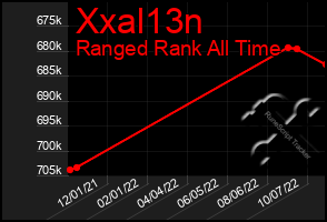 Total Graph of Xxal13n