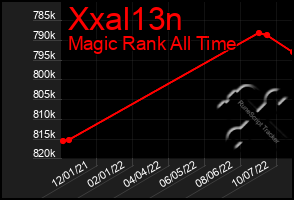 Total Graph of Xxal13n