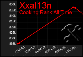 Total Graph of Xxal13n