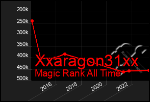 Total Graph of Xxaragon31xx