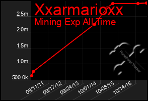 Total Graph of Xxarmarioxx