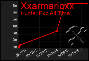 Total Graph of Xxarmarioxx
