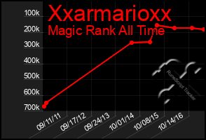Total Graph of Xxarmarioxx