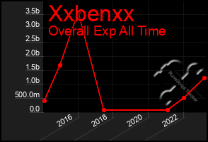 Total Graph of Xxbenxx