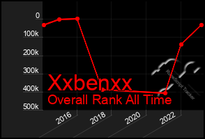 Total Graph of Xxbenxx