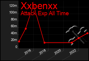 Total Graph of Xxbenxx