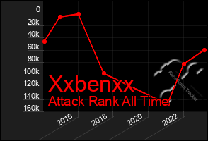 Total Graph of Xxbenxx