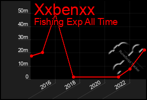 Total Graph of Xxbenxx