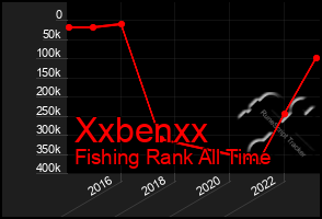 Total Graph of Xxbenxx