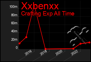 Total Graph of Xxbenxx