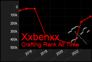 Total Graph of Xxbenxx