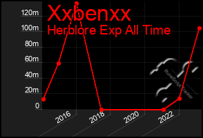 Total Graph of Xxbenxx