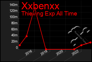 Total Graph of Xxbenxx