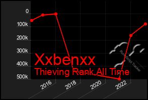 Total Graph of Xxbenxx