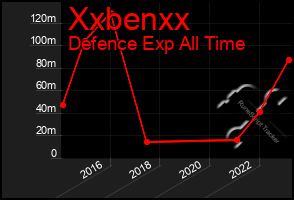 Total Graph of Xxbenxx