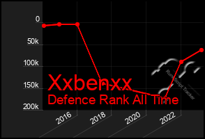 Total Graph of Xxbenxx